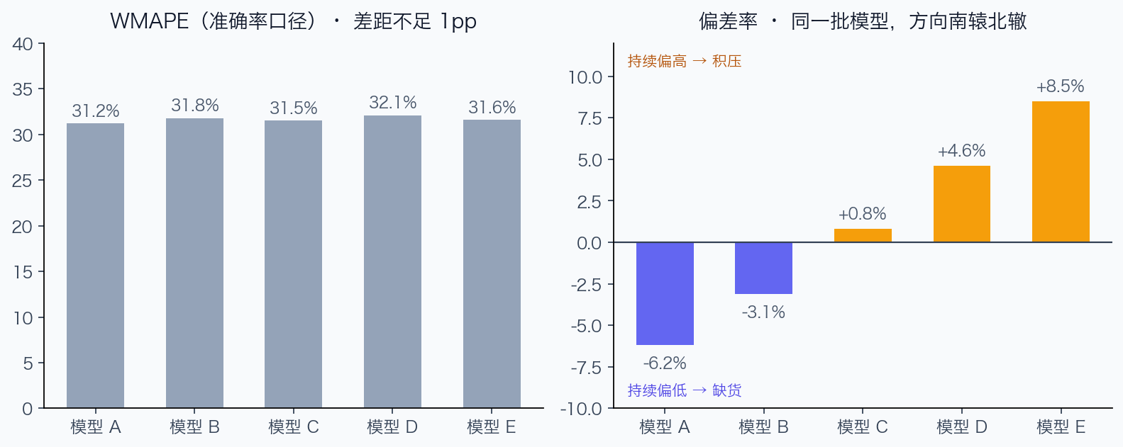 同一批模型：WMAPE 差距不足 1 个百分点，偏差率却从 -6.2% 跨到 +8.5%