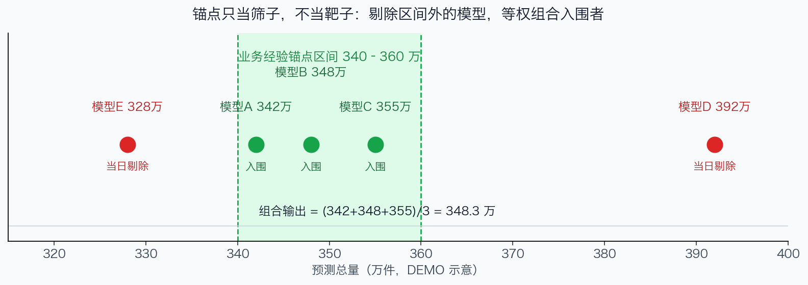 锚点区间只负责筛掉区间外的模型,入围者等权组合