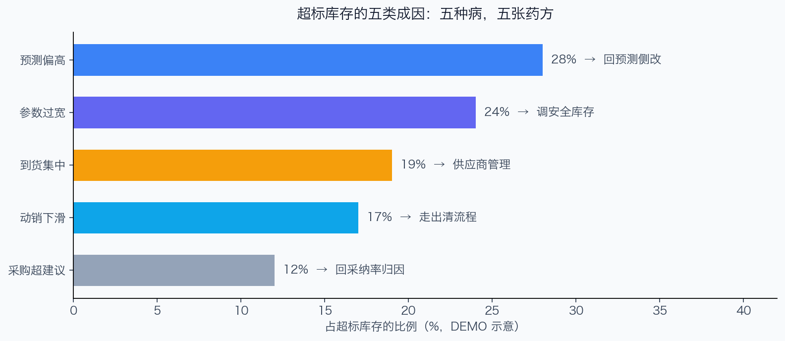 超标库存的五类成因:五种病,五张药方
