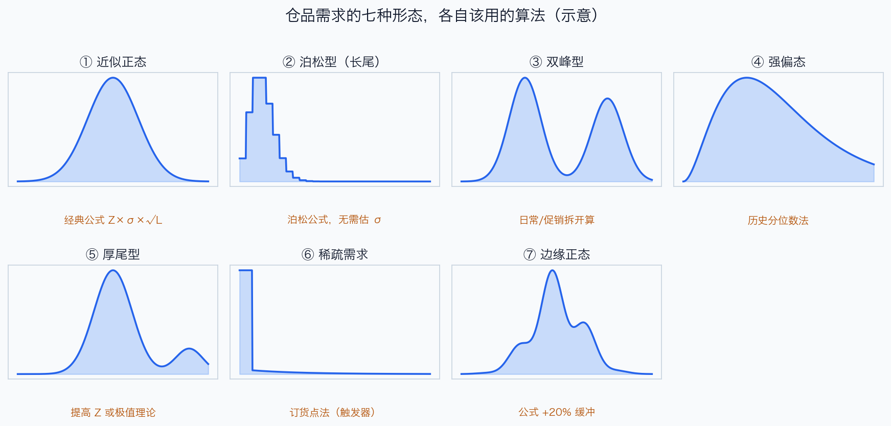 仓品需求的七种形态与各自该用的算法