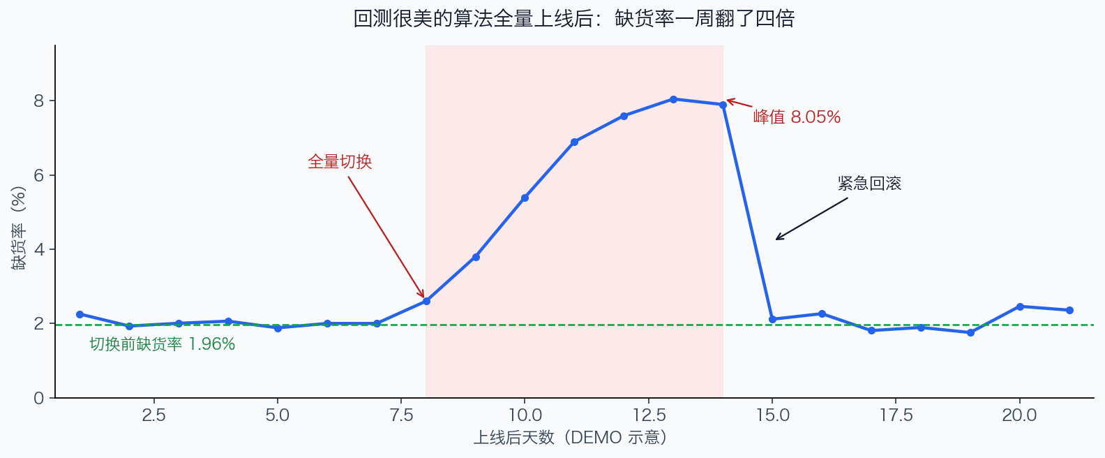 全量切换后缺货率一周翻四倍,紧急回滚