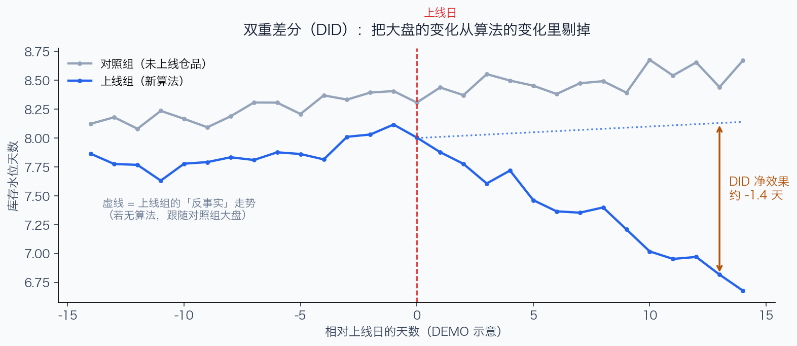 双重差分：上线组的真实走势与反事实走势之差才是净效果